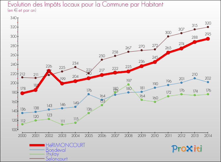 Evolution et montant des impôts locaux par Habitant pour HéRIMONCOURT et les communes proches de 2000 à 2014 Comparaison des impôts locaux par habitant pour HéRIMONCOURT et les communes voisines de 2000 à 2014