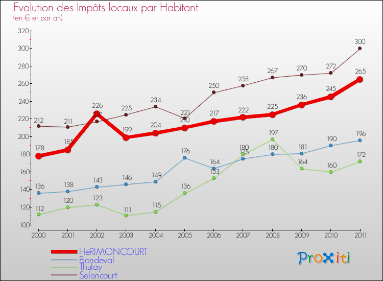 Evolution et montant des impôts locaux par Habitant pour HéRIMONCOURT et les communes proches Comparaison des impôts locaux par habitant pour HéRIMONCOURT et les communes voisines