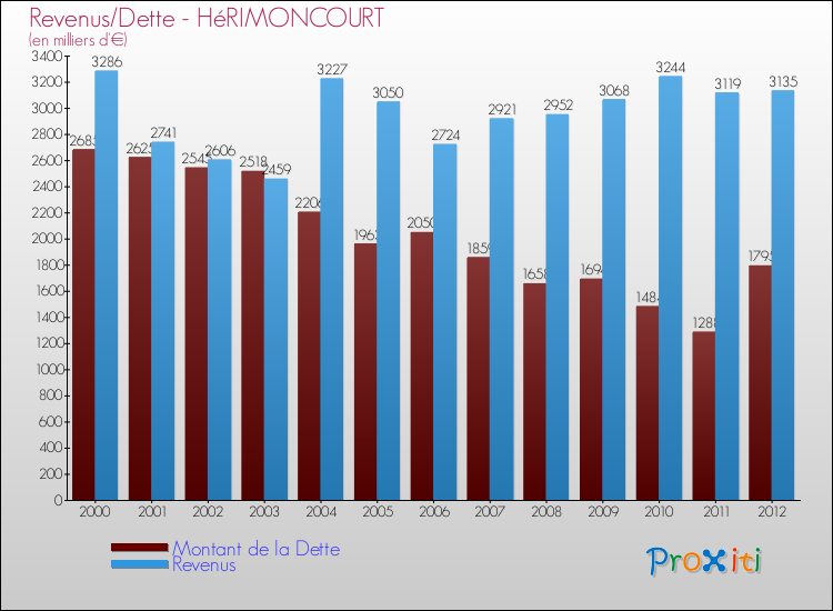 Evolution comparée de la dette et des revenus pour la commune de HéRIMONCOURT de 2000 à 2012 Comparaison de la dette et des revenus pour HéRIMONCOURT de 2000 à 2012