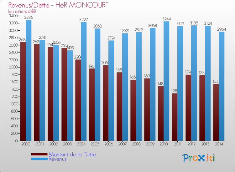 Evolution comparée de la dette et des revenus pour la commune de HéRIMONCOURT de 2000 à 2014 Comparaison de la dette et des revenus pour HéRIMONCOURT de 2000 à 2014