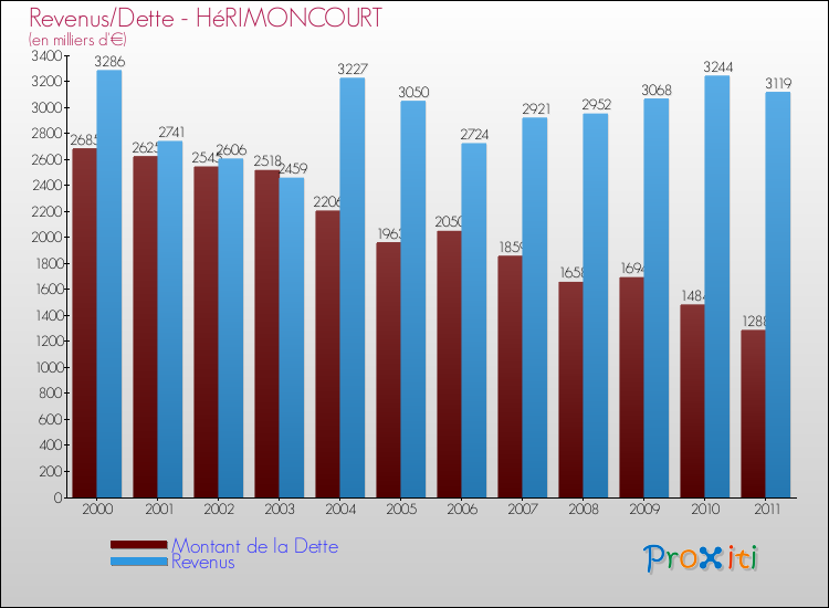 Evolution comparée de la dette et des revenus pour la commune de HéRIMONCOURT de 2000 à 2011 Comparaison de la dette et des revenus pour HéRIMONCOURT de 2000 à 2011