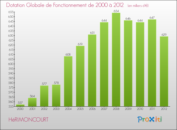 Evolution du montant de la Dotation Globale de Fonctionnement pour la commune de HéRIMONCOURT de 2000 à 2012 Evolution du montant de la Dotation Globale de Fonctionnement pour HéRIMONCOURT de 2000 à 2012