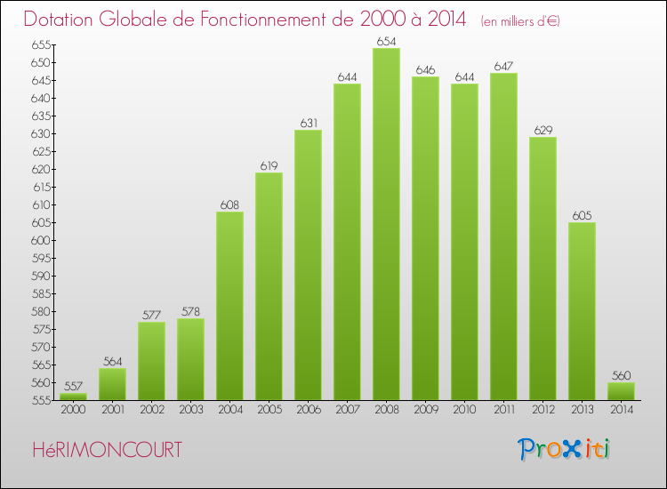 Evolution du montant de la Dotation Globale de Fonctionnement pour la commune de HéRIMONCOURT de 2000 à 2014 Evolution du montant de la Dotation Globale de Fonctionnement pour HéRIMONCOURT de 2000 à 2014