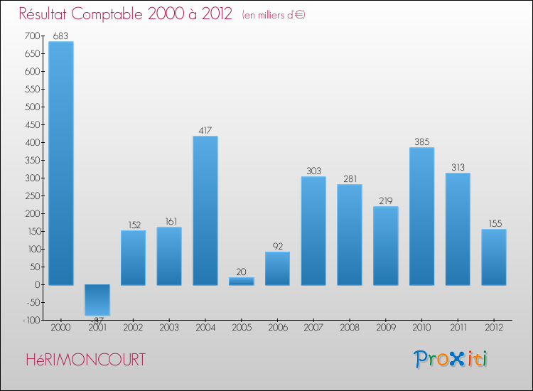Evolution du résultat comptable pour la commune de HéRIMONCOURT de 2000 à 2012 Evolution du résultat comptable pour HéRIMONCOURT de 2000 à 2012