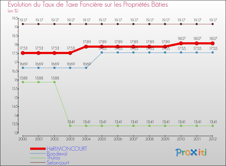 Evolution du taux de la taxe foncière sur le bati pour HéRIMONCOURT et les communes proches de 2000 à 2012 Comparaison des taux de taxe foncière sur le bati pour HéRIMONCOURT et les communes voisines de 2000 à 2012