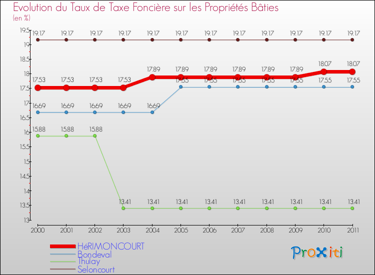 Evolution du taux de la taxe foncière sur le bati pour HéRIMONCOURT et les communes proches Comparaison des taux de taxe foncière sur le bati pour HéRIMONCOURT et les communes voisines
