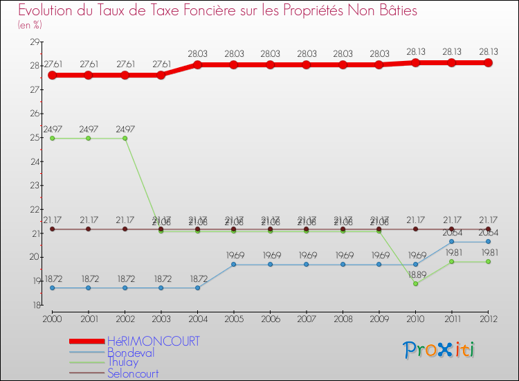 Evolution du taux de la taxe foncière sur les immeubles et terrains non batis pour HéRIMONCOURT et les communes proches de 2000 à 2012 Comparaison des taux de la taxe foncière sur les immeubles et terrains non batis pour HéRIMONCOURT et les communes voisines de 2000 à 2012