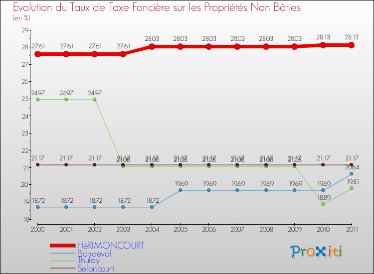 Evolution du taux de la taxe foncière sur les immeubles et terrains non batis pour HéRIMONCOURT et les communes proches Comparaison des taux de la taxe foncière sur les immeubles et terrains non batis pour HéRIMONCOURT et les communes voisines