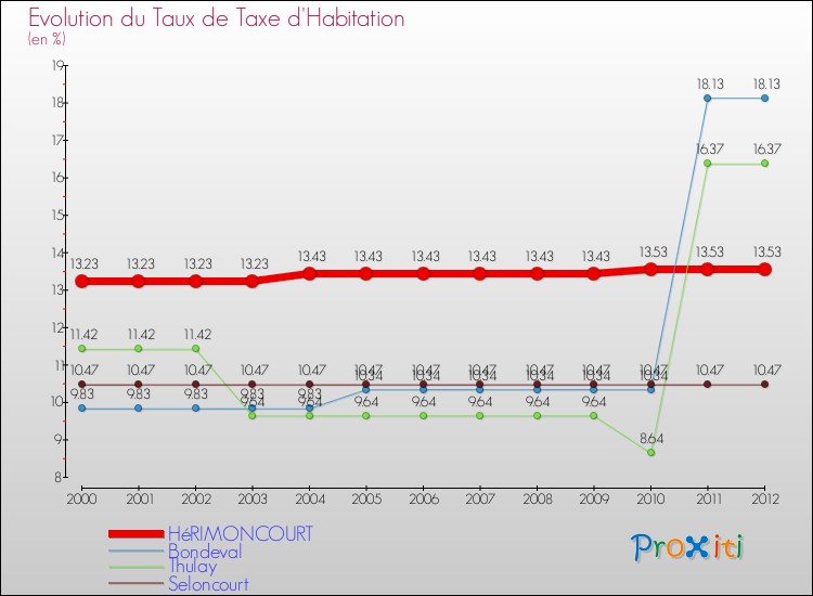 Evolution du taux de la taxe d'habitation pour HéRIMONCOURT et les communes proches Comparaison des taux de la taxe d'habitation pour HéRIMONCOURT et les communes voisines