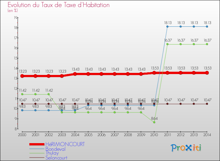Evolution du taux de la taxe d'habitation pour HéRIMONCOURT et les communes proches de 2000 à 2014 Comparaison des taux de la taxe d'habitation pour HéRIMONCOURT et les communes voisines de 2000 à 2014