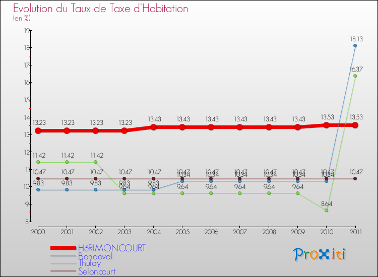 Evolution du taux de la taxe d'habitation pour HéRIMONCOURT et les communes proches Comparaison des taux de la taxe d'habitation pour HéRIMONCOURT et les communes voisines
