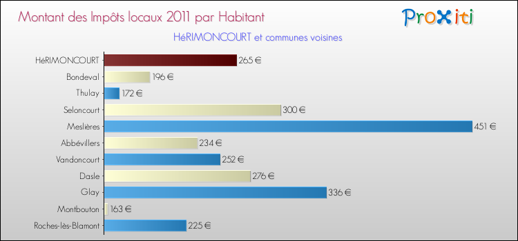 Montant des impôts locaux par Habitant pour HéRIMONCOURT et les communes proches Comparaison des impôts locaux par habitant pour HéRIMONCOURT et les communes voisines