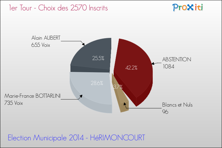 Résultats par rapport aux inscrits au 1er Tour des Elections Municipales 2014 de la commune de HéRIMONCOURT Elections Municipales 2014 - Résultats par rapport aux inscrits au 1er Tour pour la commune de HéRIMONCOURT