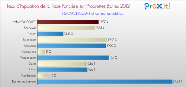 Taux d'imposition de la taxe foncière sur le bati 2012 pour HéRIMONCOURT et les communes proches Comparaison des taux d'imposition de la taxe foncière sur le bati 2012 pour HéRIMONCOURT et les communes voisines