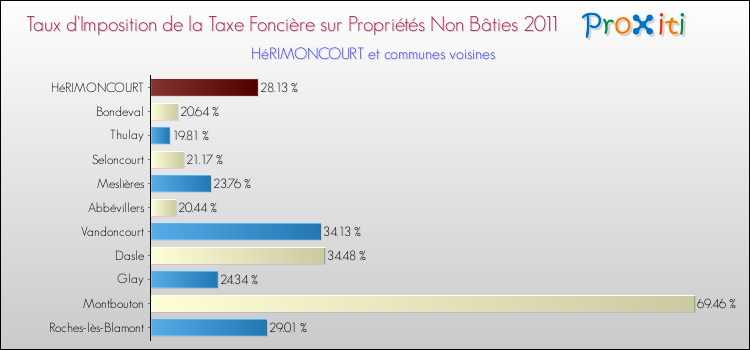 Taux d'imposition de la taxe foncière sur les immeubles et terrains non batis 2011 pour HéRIMONCOURT et les communes proches Comparaison des taux d'imposition de la taxe foncière sur les immeubles et terrains non batis 2011 pour HéRIMONCOURT et les communes voisines
