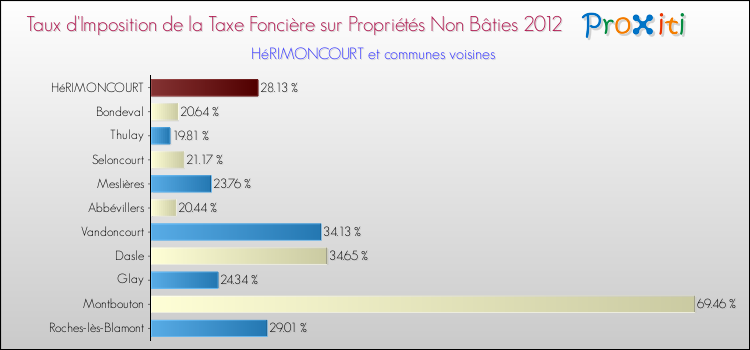 Taux d'imposition de la taxe foncière sur les immeubles et terrains non batis 2012 pour HéRIMONCOURT et les communes proches Comparaison des taux d'imposition de la taxe foncière sur les immeubles et terrains non batis 2012 pour HéRIMONCOURT et les communes voisines