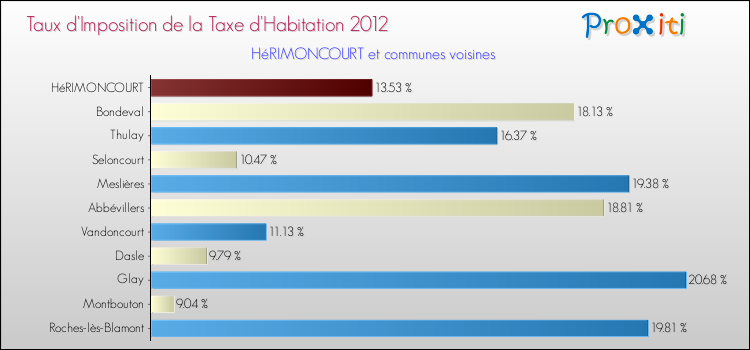 Taux d'imposition de la taxe d'habitation 2012 pour HéRIMONCOURT et les communes proches Comparaison des taux d'imposition de la taxe d'habitation 2012 pour HéRIMONCOURT et les communes voisines