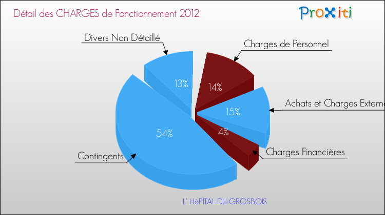 Décomposition des Charges de Fonctionnement 2012 de la commune de L' HôPITAL-DU-GROSBOIS Charges de Fonctionnement 2012 pour la commune de L' HôPITAL-DU-GROSBOIS