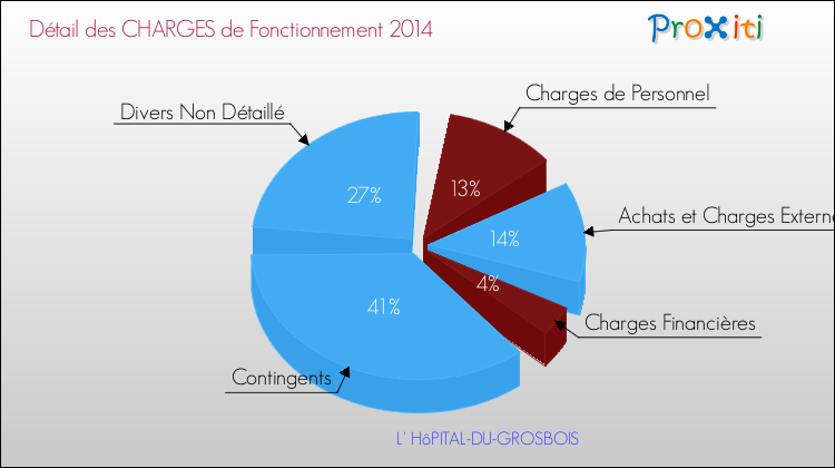 Décomposition des Charges de Fonctionnement 2014 de la commune de L' HôPITAL-DU-GROSBOIS Charges de Fonctionnement 2014 pour la commune de L' HôPITAL-DU-GROSBOIS