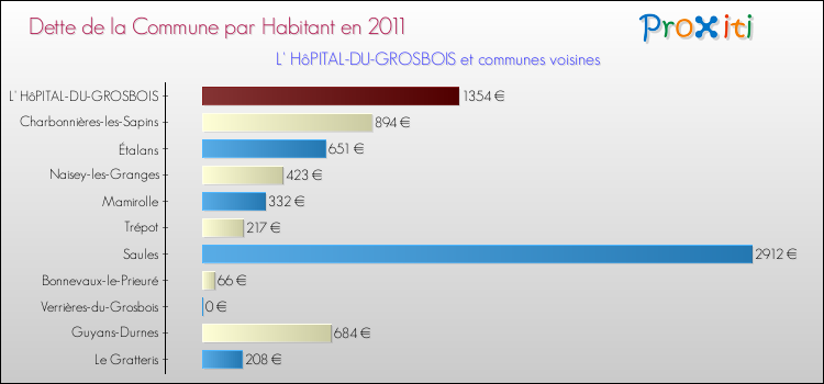 Dette par habitant de la commune en 2011 pour L' HôPITAL-DU-GROSBOIS et les communes proches Comparaison de la dette par habitant de la commune en 2011 pour L' HôPITAL-DU-GROSBOIS et les communes voisines