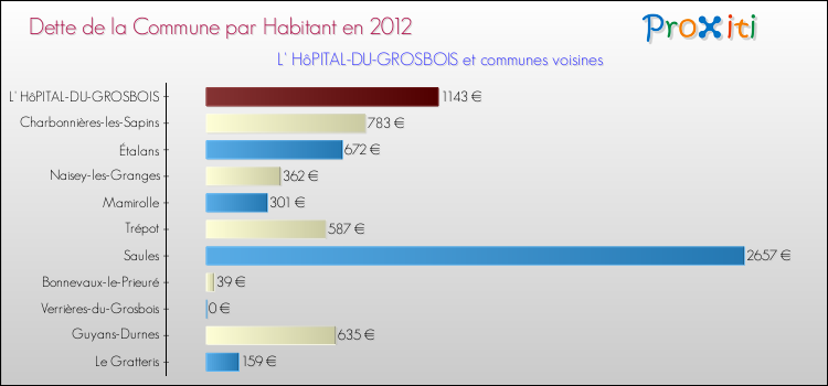 Dette par habitant de la commune en 2012 pour L' HôPITAL-DU-GROSBOIS et les communes proches Comparaison de la dette par habitant de la commune en 2012 pour L' HôPITAL-DU-GROSBOIS et les communes voisines