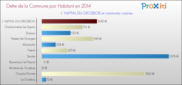 Dette par habitant de la commune en 2014 pour L' HôPITAL-DU-GROSBOIS et les communes proches Comparaison de la dette par habitant de la commune en 2014 pour L' HôPITAL-DU-GROSBOIS et les communes voisines