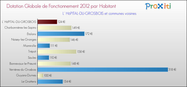 Montant des dotations globales de fonctionnement DGF par Habitant pour L' HôPITAL-DU-GROSBOIS et les communes proches Comparaison des des dotations globales de fonctionnement DGF par habitant pour L' HôPITAL-DU-GROSBOIS et les communes voisines