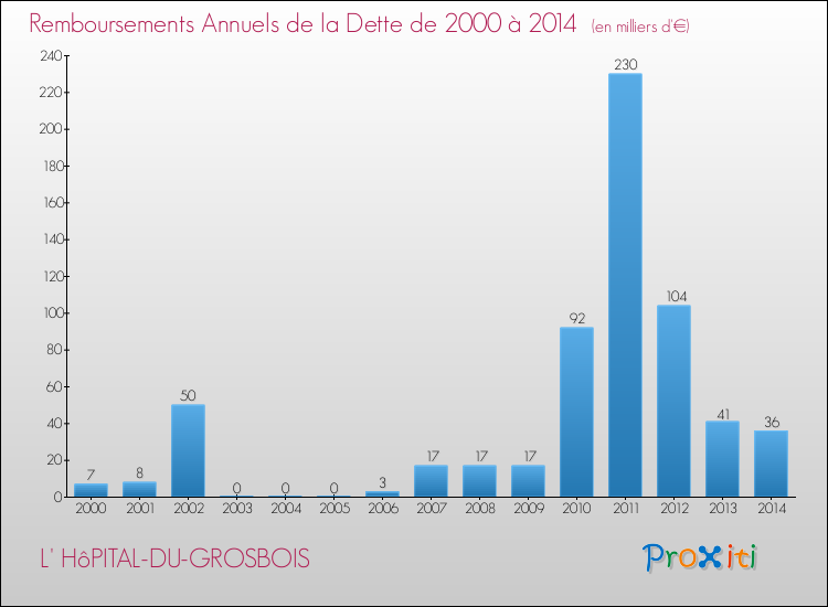 Evolution de l'annuité de la dette pour la commune de L' HôPITAL-DU-GROSBOIS de 2000 à 2014 Annuités de la dette pour L' HôPITAL-DU-GROSBOIS de 2000 à 2014