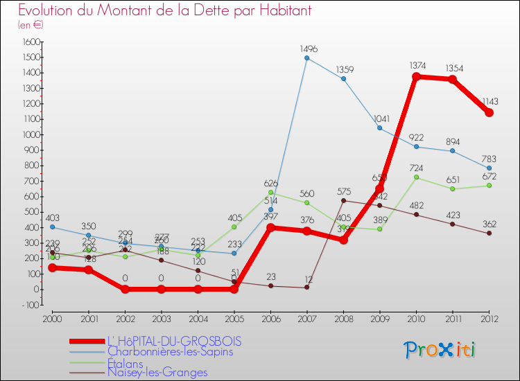 Evolution de la dette par habitant pour la commune de L' HôPITAL-DU-GROSBOIS et les communes proches de 2000 à 2012 Comparaison de la dette par habitant pour L' HôPITAL-DU-GROSBOIS et les communes voisines de 2000 à 2012