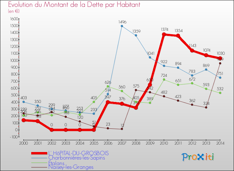 Evolution de la dette par habitant pour la commune de L' HôPITAL-DU-GROSBOIS et les communes proches de 2000 à 2014 Comparaison de la dette par habitant pour L' HôPITAL-DU-GROSBOIS et les communes voisines de 2000 à 2014