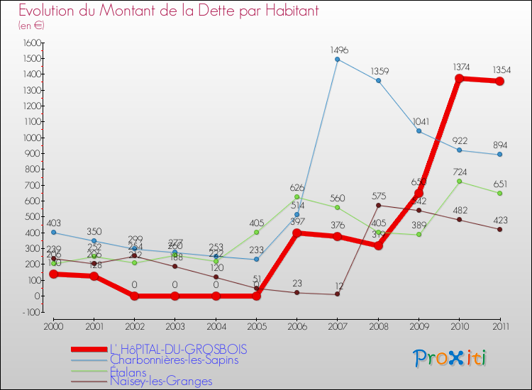 Evolution de la dette par habitant pour la commune de L' HôPITAL-DU-GROSBOIS et les communes proches Comparaison de la dette par habitant pour L' HôPITAL-DU-GROSBOIS et les communes voisines