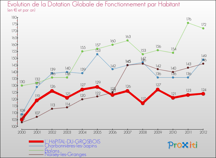 Evolution et montant de la dotation globale de fonctionnement par Habitant pour L' HôPITAL-DU-GROSBOIS et les communes proches Comparaison des dotations globales de fonctionnement par habitant pour L' HôPITAL-DU-GROSBOIS et les communes voisines