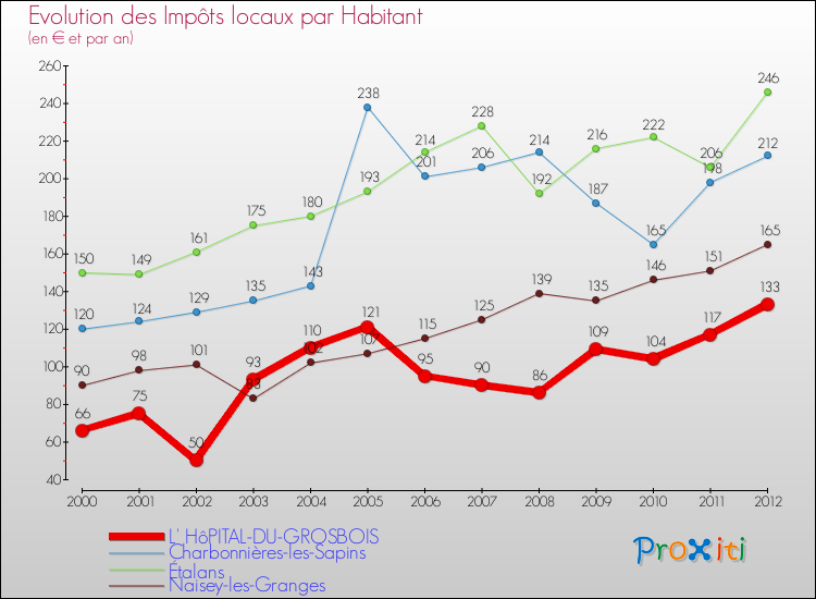 Evolution et montant des impôts locaux par Habitant pour L' HôPITAL-DU-GROSBOIS et les communes proches Comparaison des impôts locaux par habitant pour L' HôPITAL-DU-GROSBOIS et les communes voisines