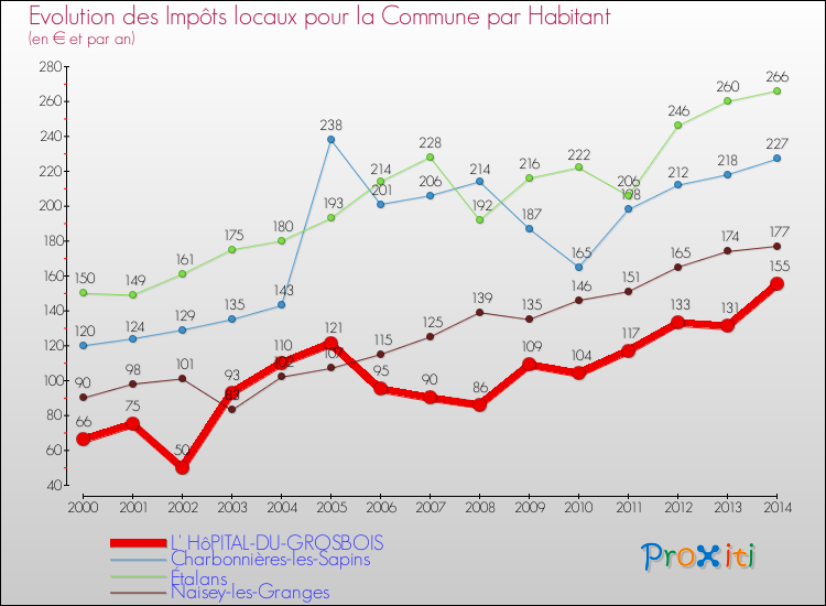 Evolution et montant des impôts locaux par Habitant pour L' HôPITAL-DU-GROSBOIS et les communes proches de 2000 à 2014 Comparaison des impôts locaux par habitant pour L' HôPITAL-DU-GROSBOIS et les communes voisines de 2000 à 2014