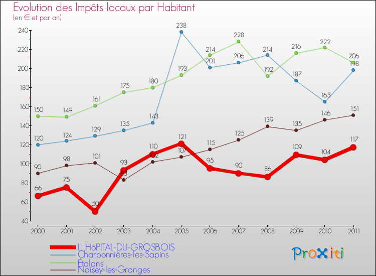 Evolution et montant des impôts locaux par Habitant pour L' HôPITAL-DU-GROSBOIS et les communes proches Comparaison des impôts locaux par habitant pour L' HôPITAL-DU-GROSBOIS et les communes voisines