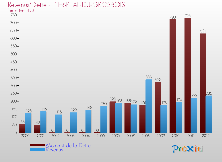 Evolution comparée de la dette et des revenus pour la commune de L' HôPITAL-DU-GROSBOIS de 2000 à 2012 Comparaison de la dette et des revenus pour L' HôPITAL-DU-GROSBOIS de 2000 à 2012
