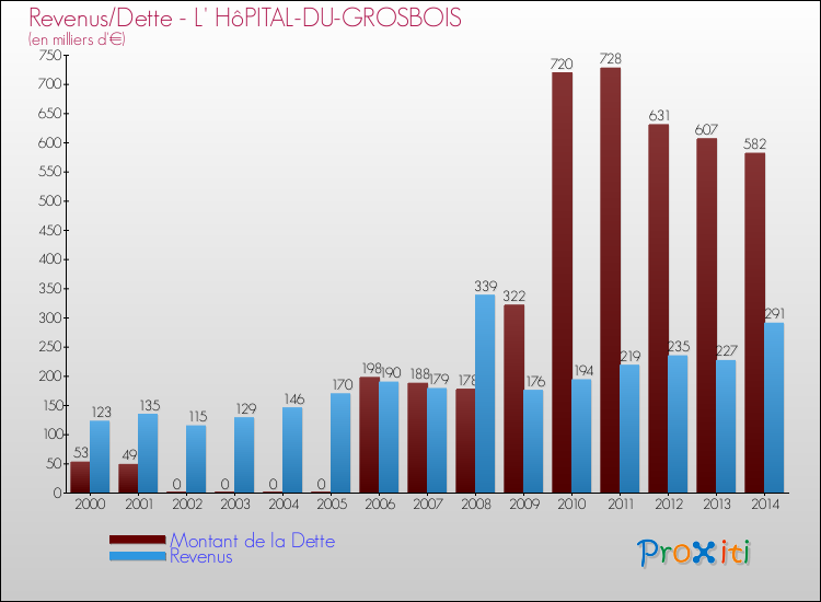 Evolution comparée de la dette et des revenus pour la commune de L' HôPITAL-DU-GROSBOIS de 2000 à 2014 Comparaison de la dette et des revenus pour L' HôPITAL-DU-GROSBOIS de 2000 à 2014
