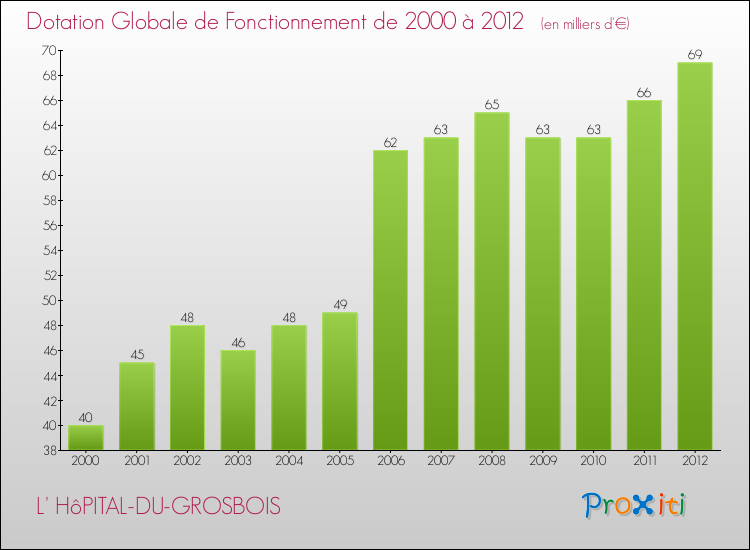Evolution du montant de la Dotation Globale de Fonctionnement pour la commune de L' HôPITAL-DU-GROSBOIS de 2000 à 2012 Evolution du montant de la Dotation Globale de Fonctionnement pour L' HôPITAL-DU-GROSBOIS de 2000 à 2012