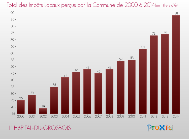 Evolution des Impôts Locaux pour la commune de L' HôPITAL-DU-GROSBOIS de 2000 à 2014 Evolution des Impôts Locaux pour L' HôPITAL-DU-GROSBOIS de 2000 à 2014