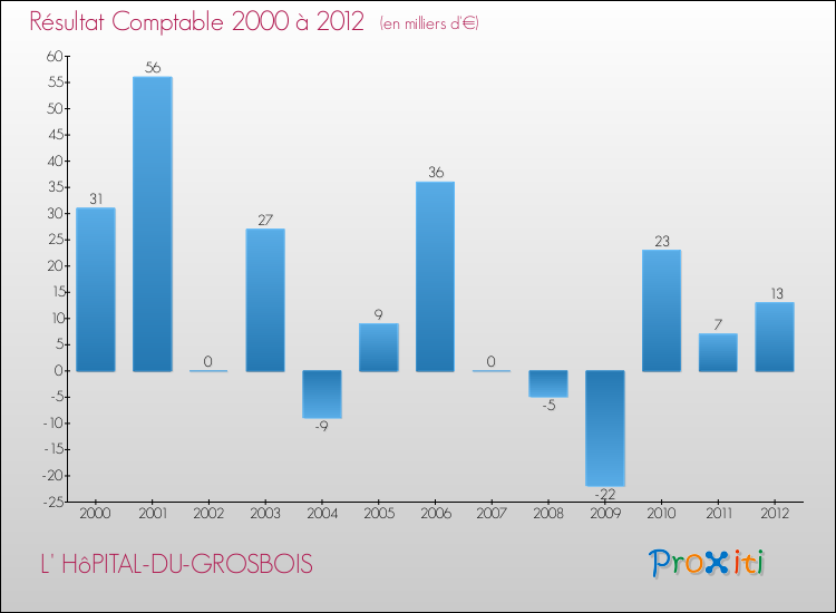 Evolution du résultat comptable pour la commune de L' HôPITAL-DU-GROSBOIS de 2000 à 2012 Evolution du résultat comptable pour L' HôPITAL-DU-GROSBOIS de 2000 à 2012