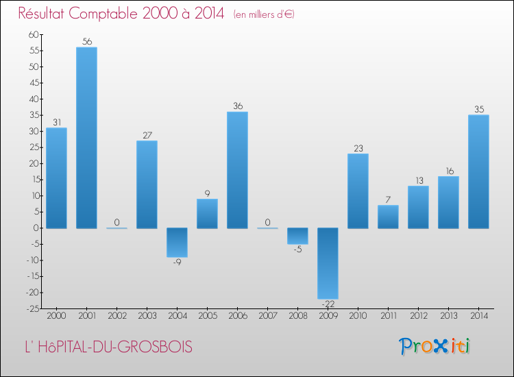 Evolution du résultat comptable pour la commune de L' HôPITAL-DU-GROSBOIS de 2000 à 2014 Evolution du résultat comptable pour L' HôPITAL-DU-GROSBOIS de 2000 à 2014