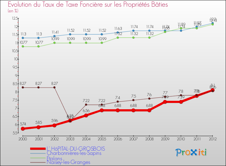 Evolution du taux de la taxe foncière sur le bati pour L' HôPITAL-DU-GROSBOIS et les communes proches de 2000 à 2012 Comparaison des taux de taxe foncière sur le bati pour L' HôPITAL-DU-GROSBOIS et les communes voisines de 2000 à 2012