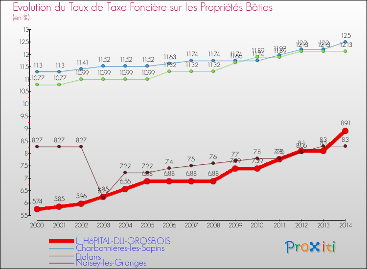 Evolution du taux de la taxe foncière sur le bati pour L' HôPITAL-DU-GROSBOIS et les communes proches de 2000 à 2014 Comparaison des taux de taxe foncière sur le bati pour L' HôPITAL-DU-GROSBOIS et les communes voisines de 2000 à 2014