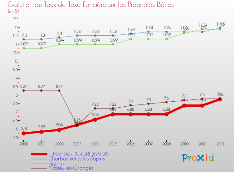 Evolution du taux de la taxe foncière sur le bati pour L' HôPITAL-DU-GROSBOIS et les communes proches Comparaison des taux de taxe foncière sur le bati pour L' HôPITAL-DU-GROSBOIS et les communes voisines