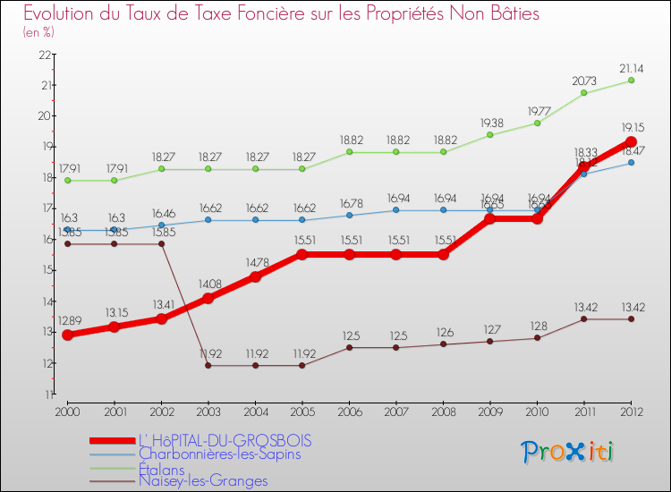 Evolution du taux de la taxe foncière sur les immeubles et terrains non batis pour L' HôPITAL-DU-GROSBOIS et les communes proches de 2000 à 2012 Comparaison des taux de la taxe foncière sur les immeubles et terrains non batis pour L' HôPITAL-DU-GROSBOIS et les communes voisines de 2000 à 2012