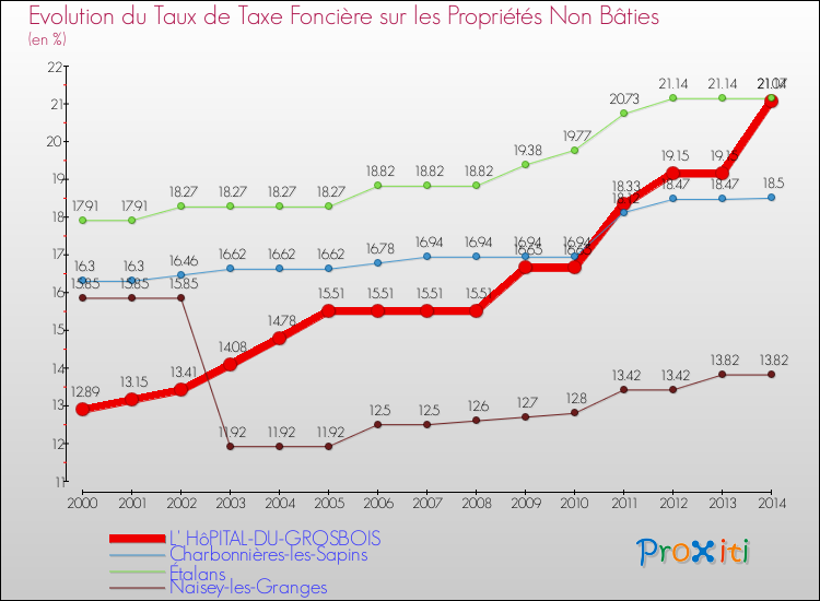Evolution du taux de la taxe foncière sur les immeubles et terrains non batis pour L' HôPITAL-DU-GROSBOIS et les communes proches de 2000 à 2014 Comparaison des taux de la taxe foncière sur les immeubles et terrains non batis pour L' HôPITAL-DU-GROSBOIS et les communes voisines de 2000 à 2014