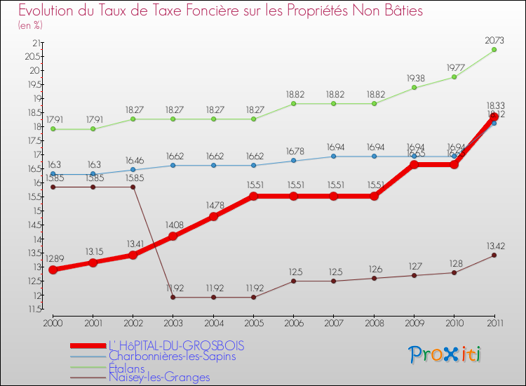 Evolution du taux de la taxe foncière sur les immeubles et terrains non batis pour L' HôPITAL-DU-GROSBOIS et les communes proches Comparaison des taux de la taxe foncière sur les immeubles et terrains non batis pour L' HôPITAL-DU-GROSBOIS et les communes voisines