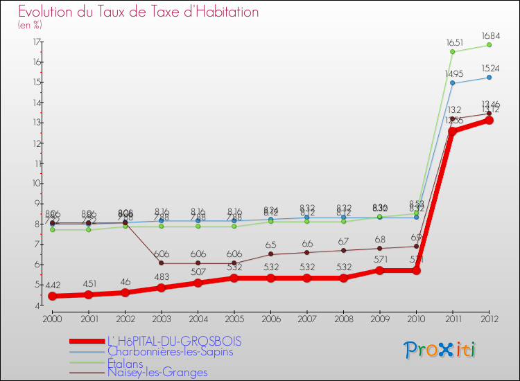 Evolution du taux de la taxe d'habitation pour L' HôPITAL-DU-GROSBOIS et les communes proches Comparaison des taux de la taxe d'habitation pour L' HôPITAL-DU-GROSBOIS et les communes voisines