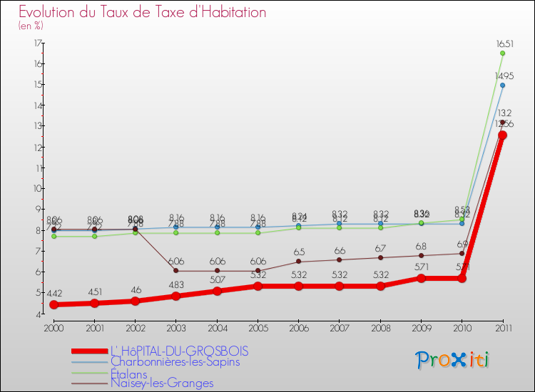 Evolution du taux de la taxe d'habitation pour L' HôPITAL-DU-GROSBOIS et les communes proches Comparaison des taux de la taxe d'habitation pour L' HôPITAL-DU-GROSBOIS et les communes voisines