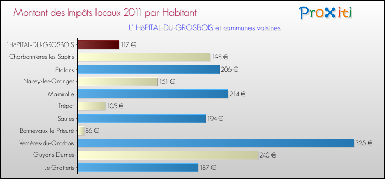 Montant des impôts locaux par Habitant pour L' HôPITAL-DU-GROSBOIS et les communes proches Comparaison des impôts locaux par habitant pour L' HôPITAL-DU-GROSBOIS et les communes voisines